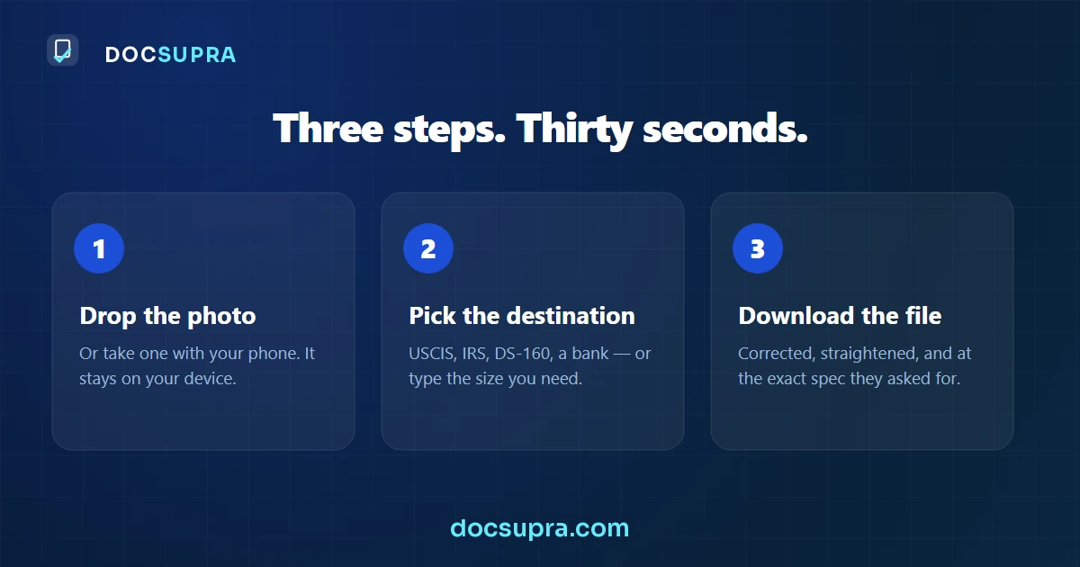 Three step diagram: drop the photo, pick the destination, download the corrected file
