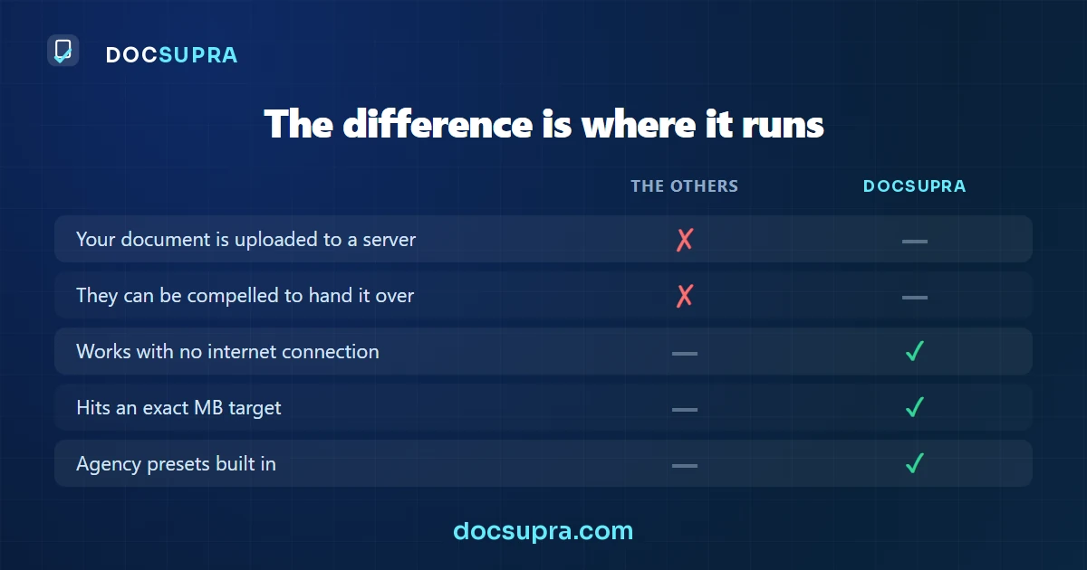 Comparison table showing which document tools upload your file to a server and which do not