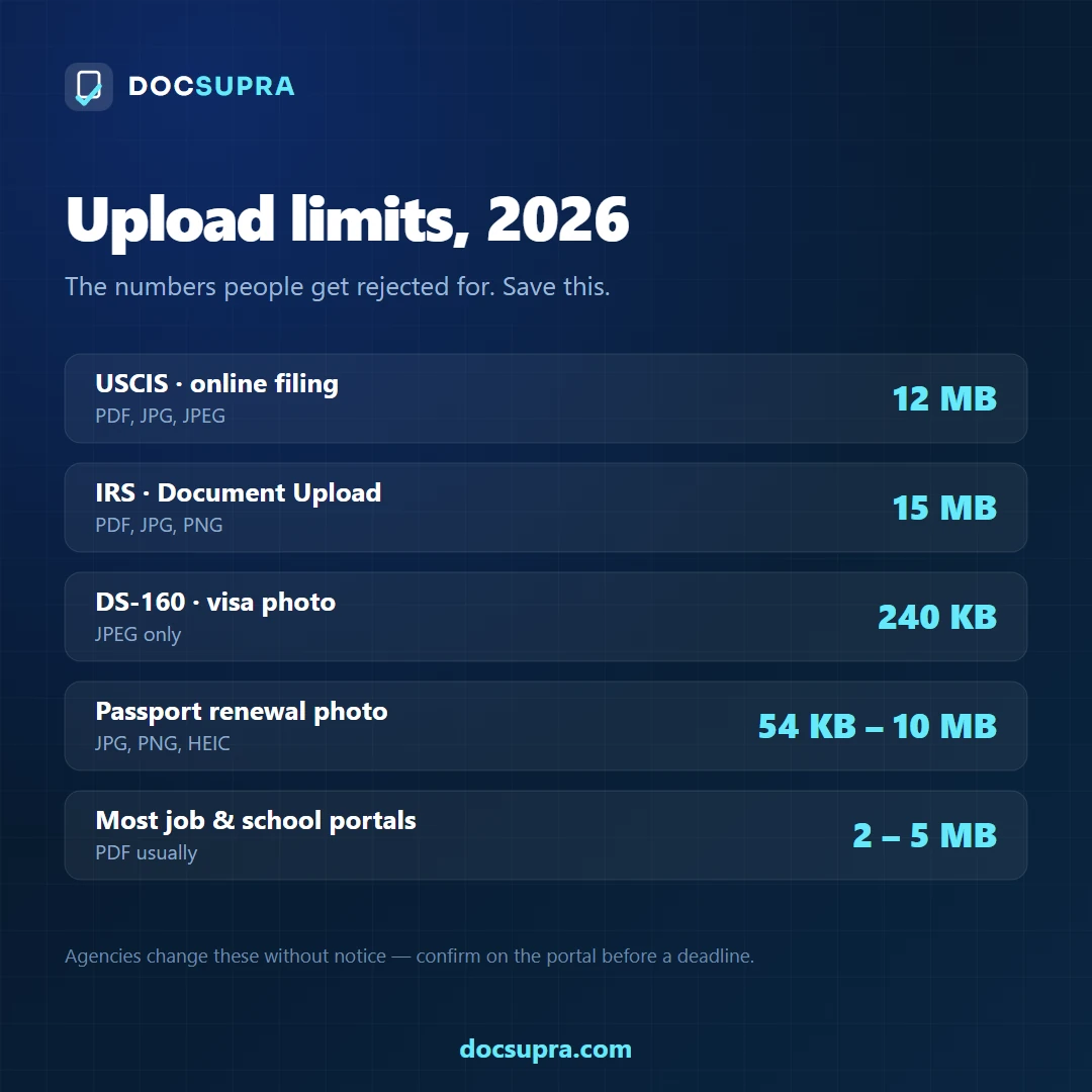 Table of 2026 upload limits: USCIS 12 MB, IRS 15 MB, DS-160 240 KB, passport photo 54 KB to 10 MB
